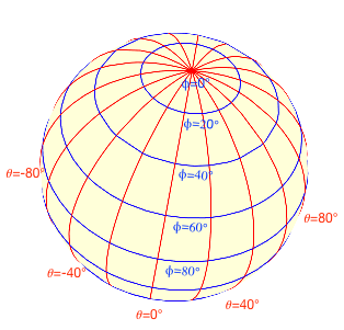 Figure 1: Spherical points can be specified using the spherical coordinates (θ, φ).