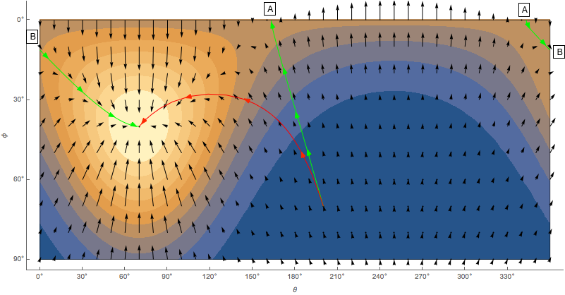 Figure 2: The color map illustrates the Fisher-Bingham distribution as a function of (θ, φ). The black arrows indicate the directions of the gradient, calculated by taking the derivative of the function with respect to θ and φ. To move from point (200°, 70°) to (70°, 40°), the green path is the solution obtained by following the black arrows, whereas the red path is the solution obtained by following the correct gradient (see the next section). The green path is continuous, but it is illustrated as 3 disjoint segments because the locations indicated by A and B are continuous on the sphere. Take a look at Figure 3 to see how the two paths look like on the sphere.