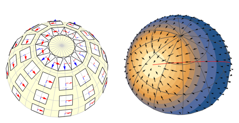 Figure 4: Left panel: The tangent planes to several points on the sphere. The red and the blue vectors represent the basis vectors of the tangent planes $(\hat{\theta},\hat{\phi})$. Right panel: The arrows illustrate the gradient of the Fisher-Bingham function (which is plotted by a blue-yellow color scale). Note that all the arrows are tangent to the spherical surface.