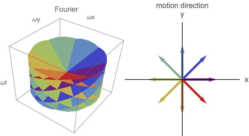 This figure was created to illustrate the structure of the 3D Fourier space of image motion. Unpublished figure. (c) Hsin-Hao Yu.